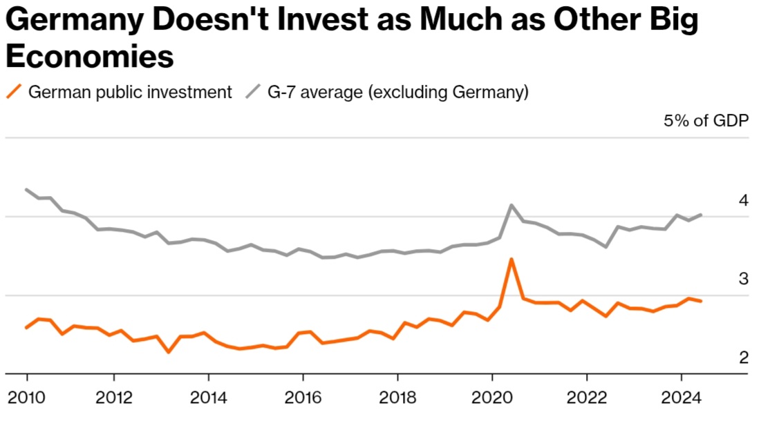 Alman iktisadı tam da Avrupa’nın en çok muhtaçlık duyduğu devirde çözülüyor