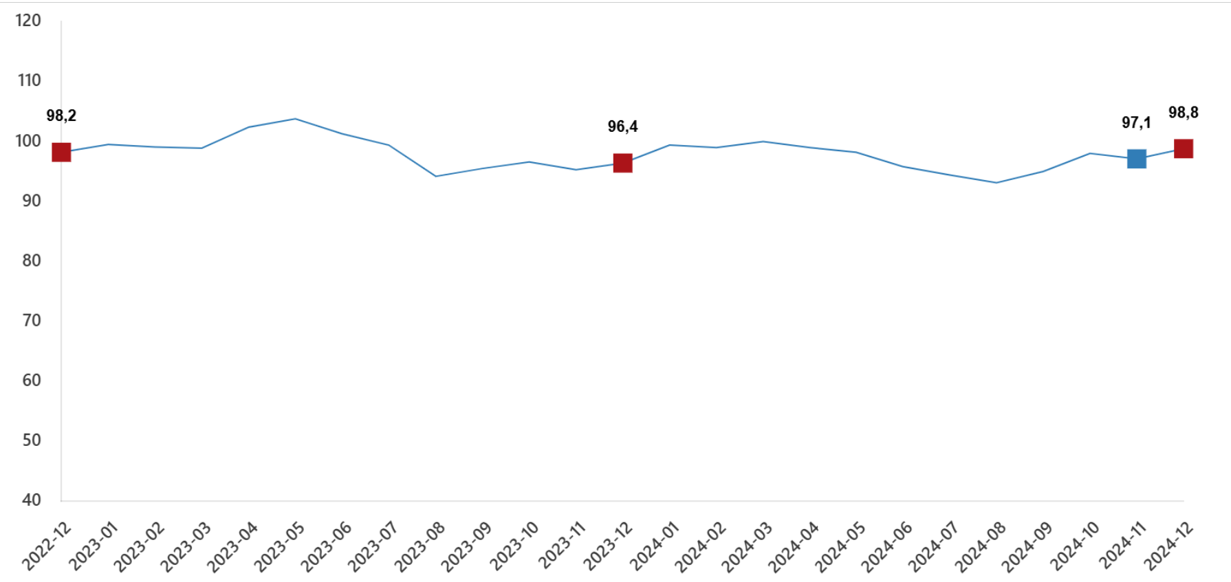 Ekonomik İtimat Endeksi 98,8 oldu