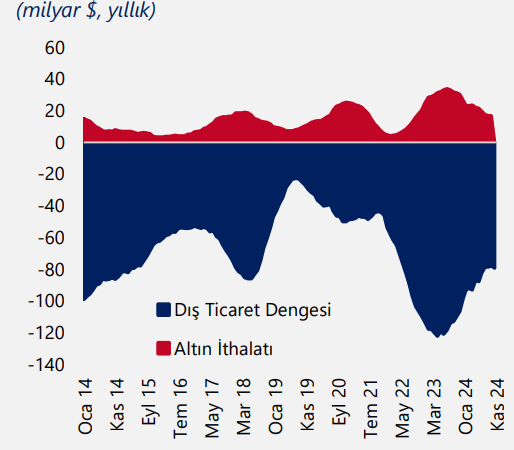 Tahlil:  Kasım’da dış ticaret açığı 7.5 milyar dolar