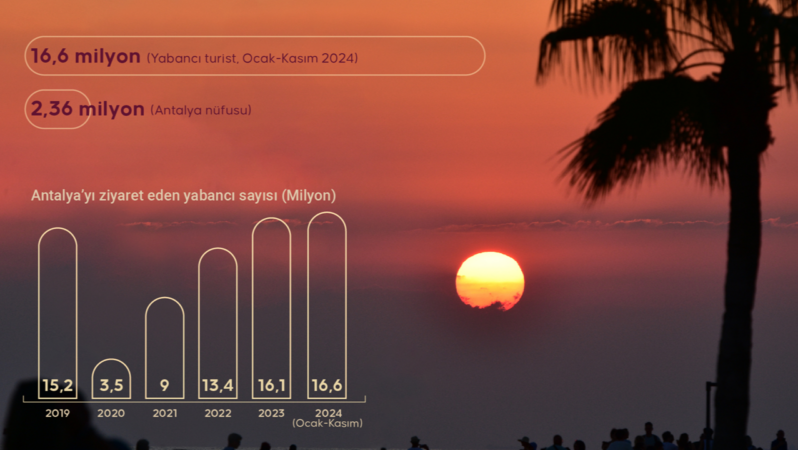 Yabancı ziyaretçi sayısında rekor! Antalya, nüfusunun 7 katı kadar turist ağırladı