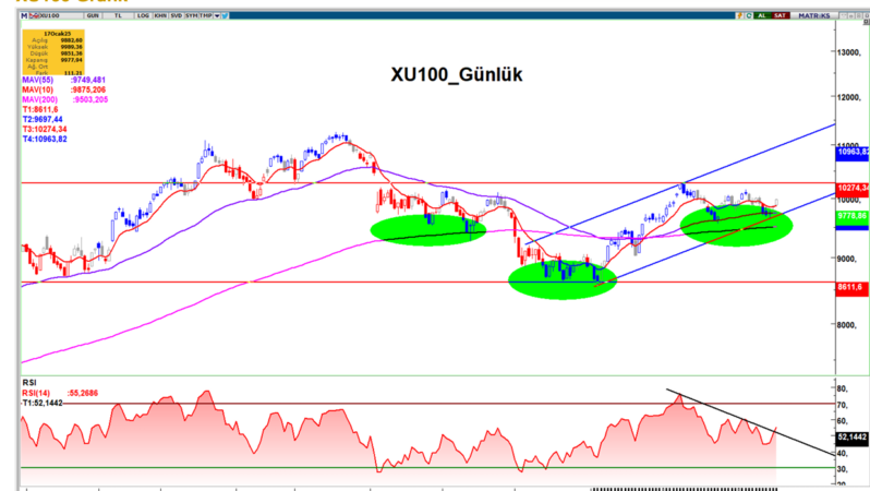 Aracı Kurumlar Borsa için ne yorum yaptı?