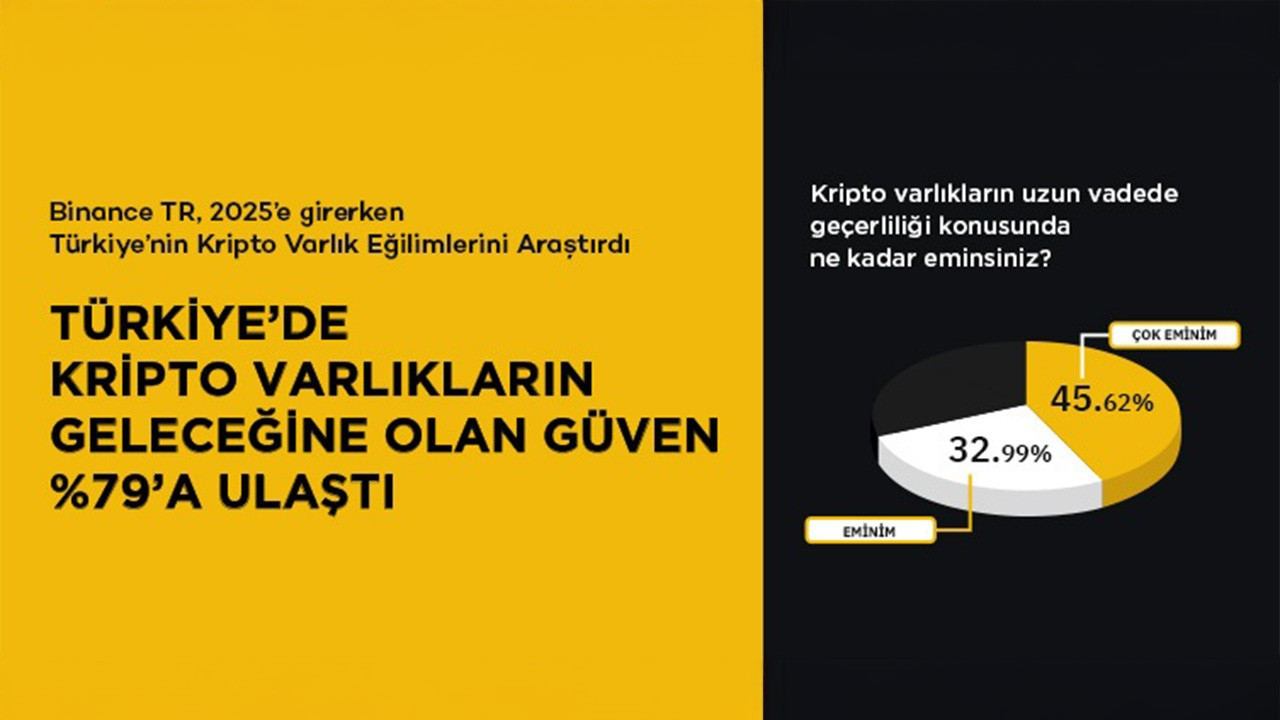 Binance TR: Türkiye’de kripto varlıkların geleceğine olan inanç yüzde 79’a ulaştı