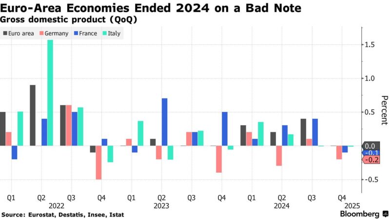 Euro Bölgesinde Ekonomik Durgunluk ve Gelecek Tahminleri