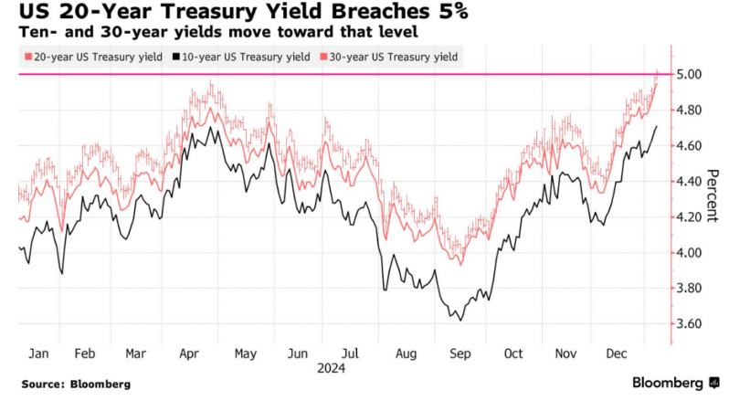 Fed tutanakları:  Enflasyonda üst taraflı riskler çoğalıyor