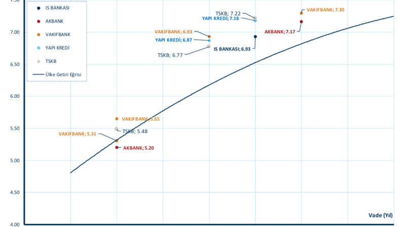 İş Yatırım:  Euro-tahvil pazarında neler oldu?