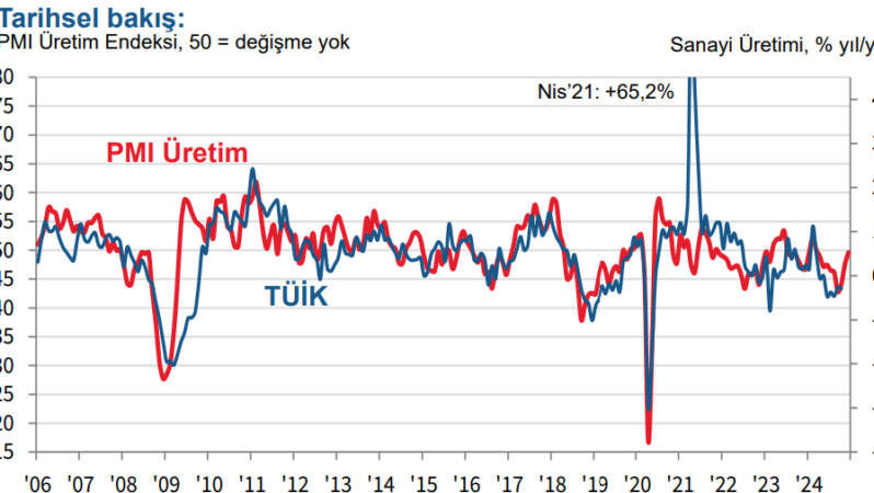 İSO & SP Global  PMI Aralık’ta 49,1’e yükseldi