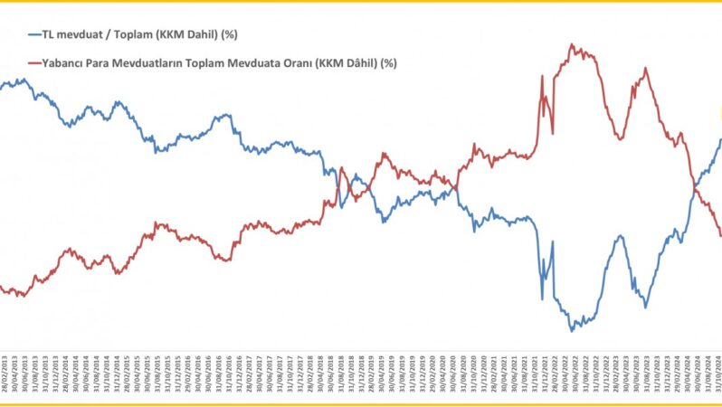 SABAH TAHLİLİ:  Aykırı dolarizasyon hızlandı TL’nin toplam mevduattaki hissesi on yılın zirvesinde!