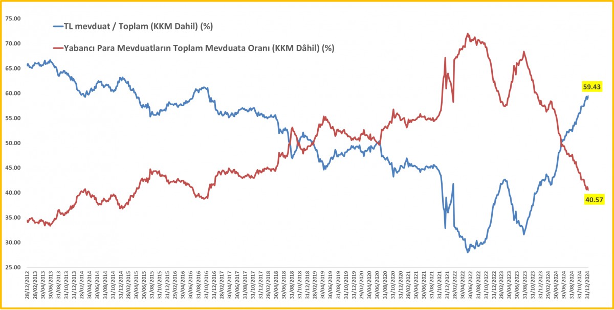 SABAH TAHLİLİ:  Aykırı dolarizasyon hızlandı TL’nin toplam mevduattaki hissesi on yılın zirvesinde!