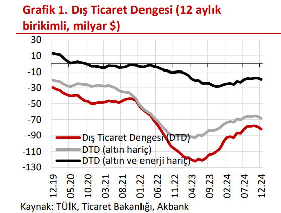 TAHLİL:  Dış ticaret istikrarı son çeyrekte bozuldu