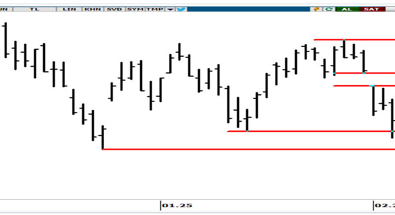 BIST100 Endeksi Analizi ve Yatırım Stratejileri