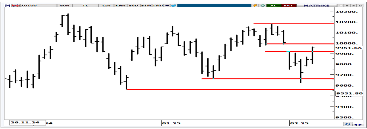 BIST100 Endeksi Analizi ve Yatırım Stratejileri