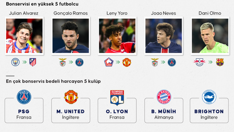 FIFA 2024 Küresel Transfer Raporu: Bonservis Harcamaları ve Transfer İstatistikleri