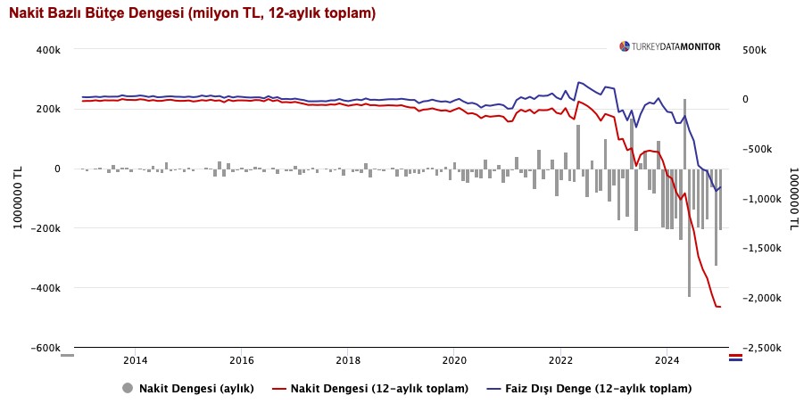 Hazine ve Maliye Bakanlığı’nın Ocak 2024 Nakit Dengesi Raporu