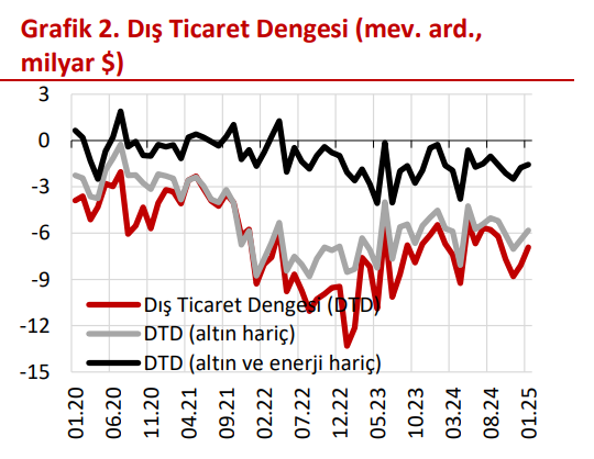 Türkiye’nin Dış Ticaret Dengesi ve İthalat-İhracat Verileri